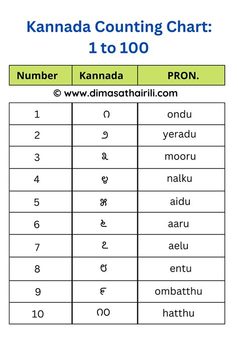Numbers in Kannada,Numbers in English,Translation .